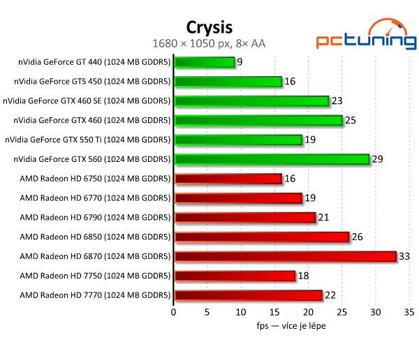 Asus Radeon HD 7750 — úžasně tichý a úsporný