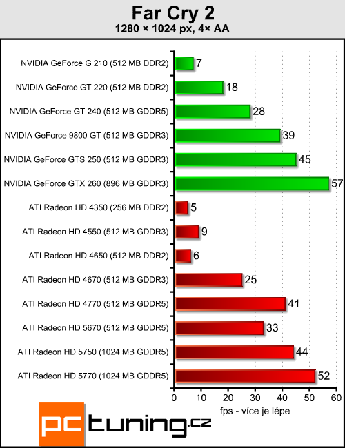 ATI Radeon HD 5670 — za dva tisíce a s DirectX 11