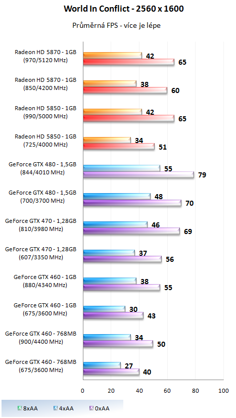 Taktujeme grafické karty na maximum – výsledky 2/2