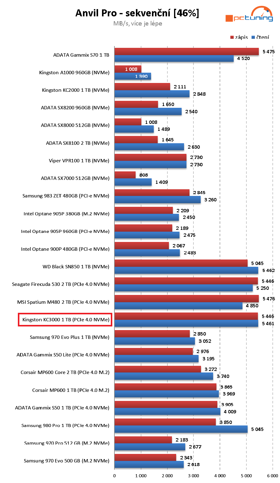 Kingston KC3000 1 TB - SSD překvapení roku!