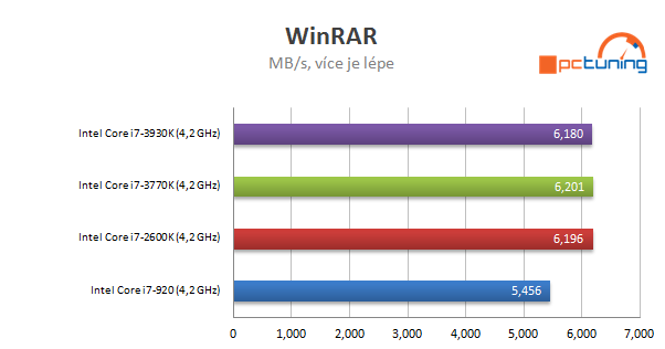 Nárůst výkonu CPU za poslední roky - Procesory Intel