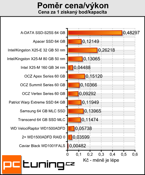 Intel SSD X25-M 34 nm - druhá generace skvělého SSD