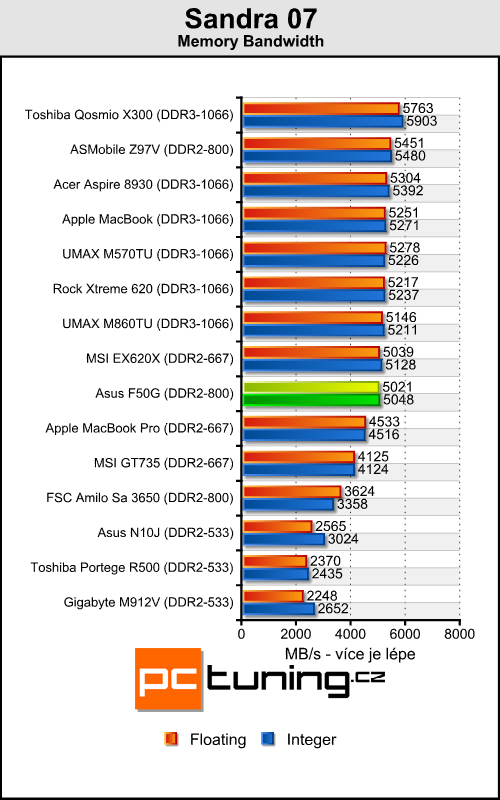 Asus F50G - levný notebook pro milovníky filmů