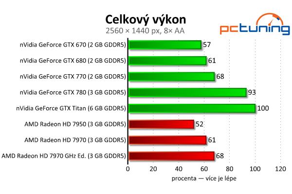 nVidia GeForce GTX 770 aneb „GTX 680 OC za desítku“