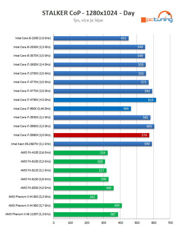 Intel Core i7-5960X: osmijádrový drtič pro desktopový highend