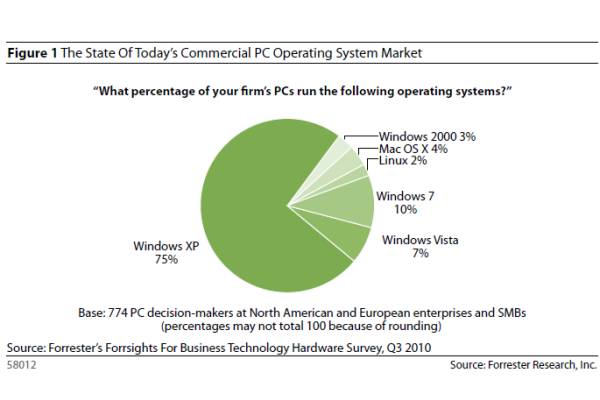 Windows 7 jsou dnes na každém desátém firemním PC