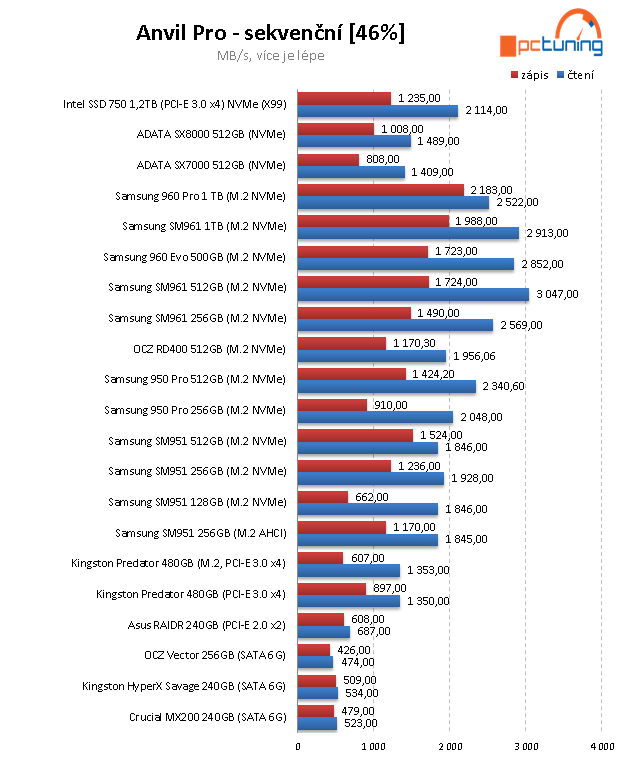 Samsung 960 EVO 500 GB: Král dostupných M.2 SSD