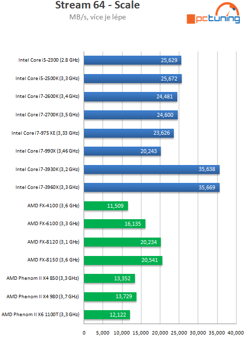 Intel Core i7-3930K – výkonný Sandy Bridge E pro masy?