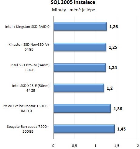 Výkon SSD disku proti klasickým HDD v reálném provozu