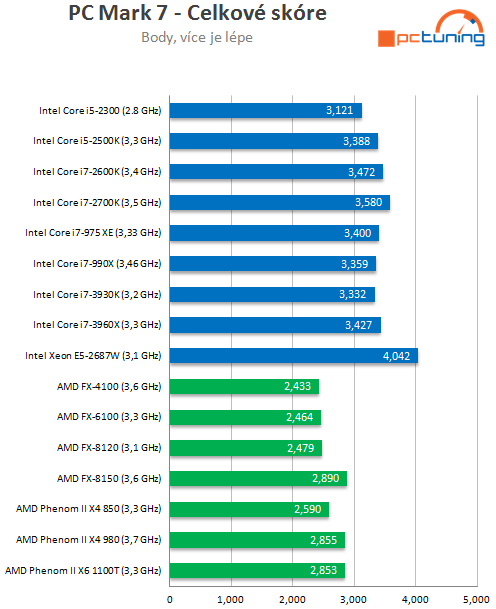 Exkluzivní test osmijádrového SNB-EP Xeon E5-2687W