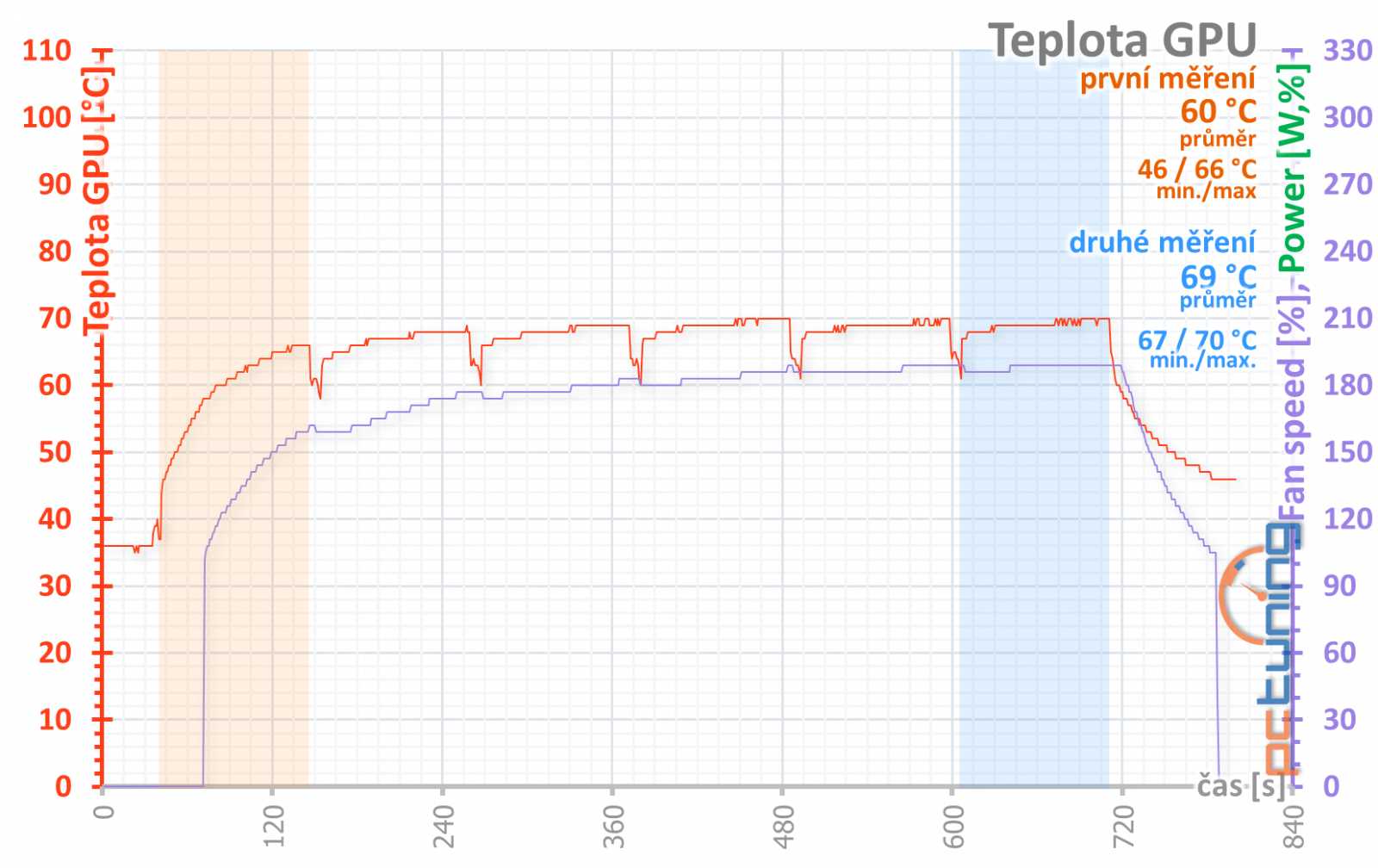 Gigabyte RTX 2060 Gaming OC Pro rev. 2.0 v testu