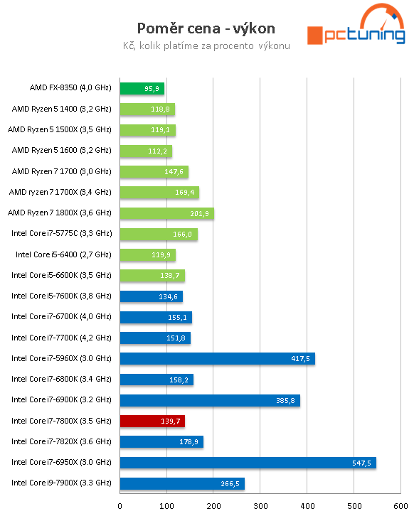 Intel Core i7-7800X: Šest jader Skylake-X v testu