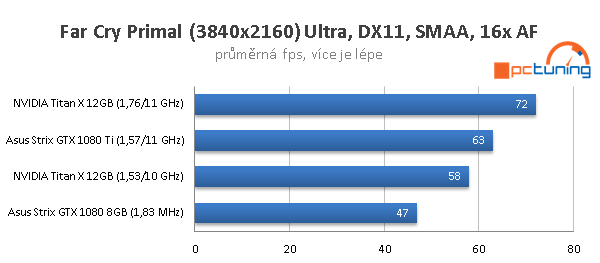 Asus ROG Strix OC GTX 1080 Ti ve 23 (4K) hrách a testech