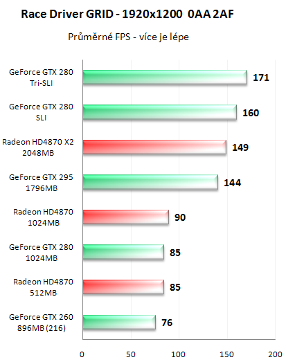 NVIDIA GeForce GTX 295 - Kompletní recenze