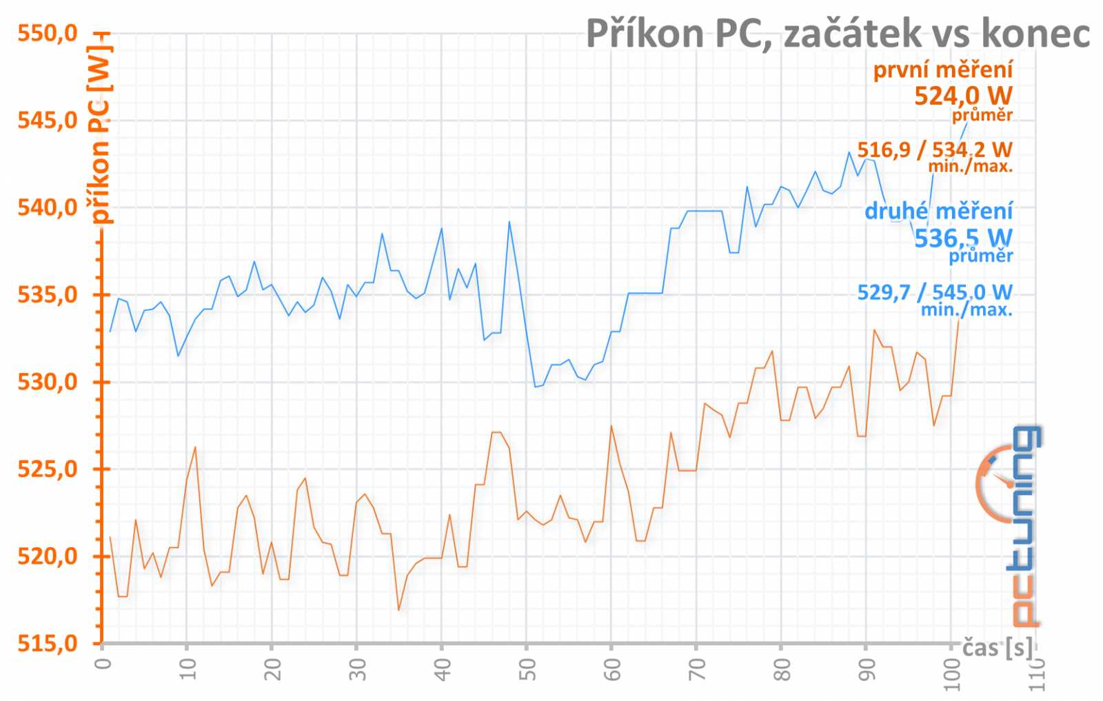 Test MSI RTX 3080 Suprim X 12G LHR: Pro blázny do hardwaru