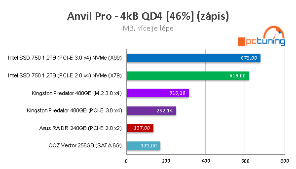 Kingston Predator 480GB: ultrarychlé SSD do slotu PCI-E