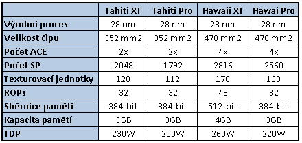 AMD "Hawaii" bude drtič .. víme jaký bude!