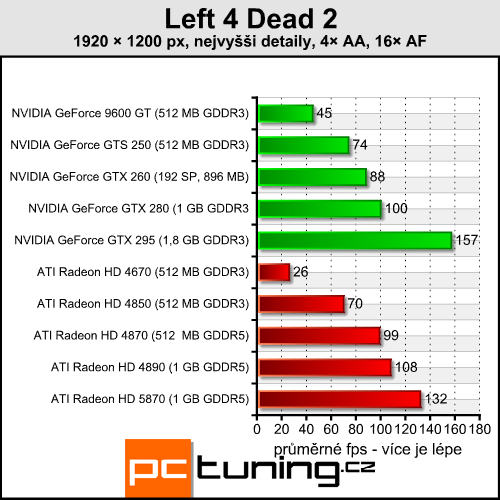 Left 4 Dead 2 — nenáročná jatka podruhé