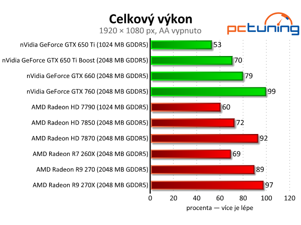 Sapphire Radeon R9 270 Dual-X - výborný poměr cena/výkon