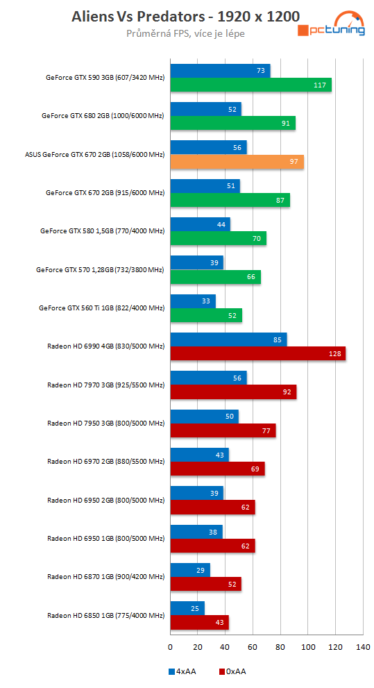 Grafika Asus GeForce GTX 670 DCU II – překoná i GTX 680