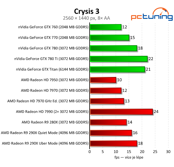 AMD Radeon R9 290X — recenze grafiky dvou tváří