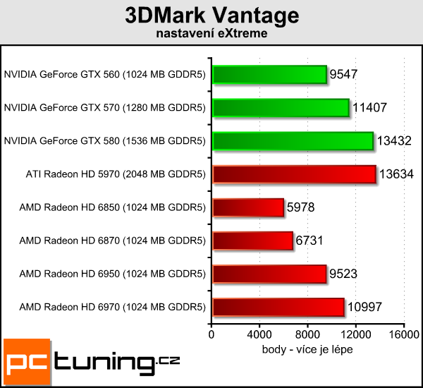 Asus ENGTX580 DirectCU II — tichý mamut