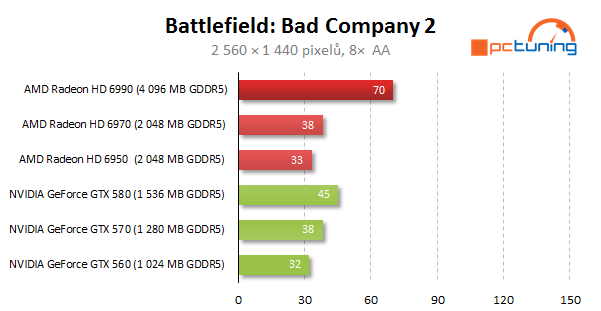 AMD Radeon HD 6990 — dvě jádra a brutální výkon