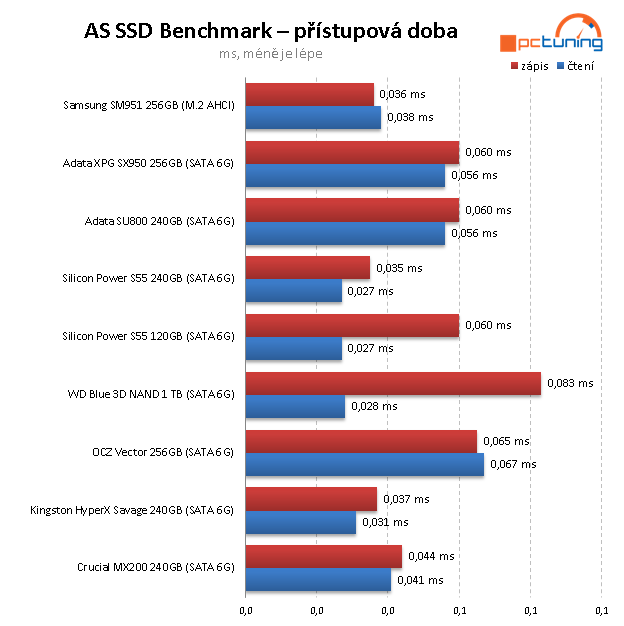 SSD disk WD Blue 1TB – 3D NAND za super cenu