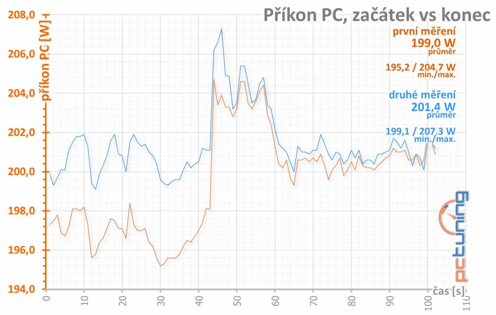 Asus Strix GTX 1650: Tak by měly vypadat lowendové karty!