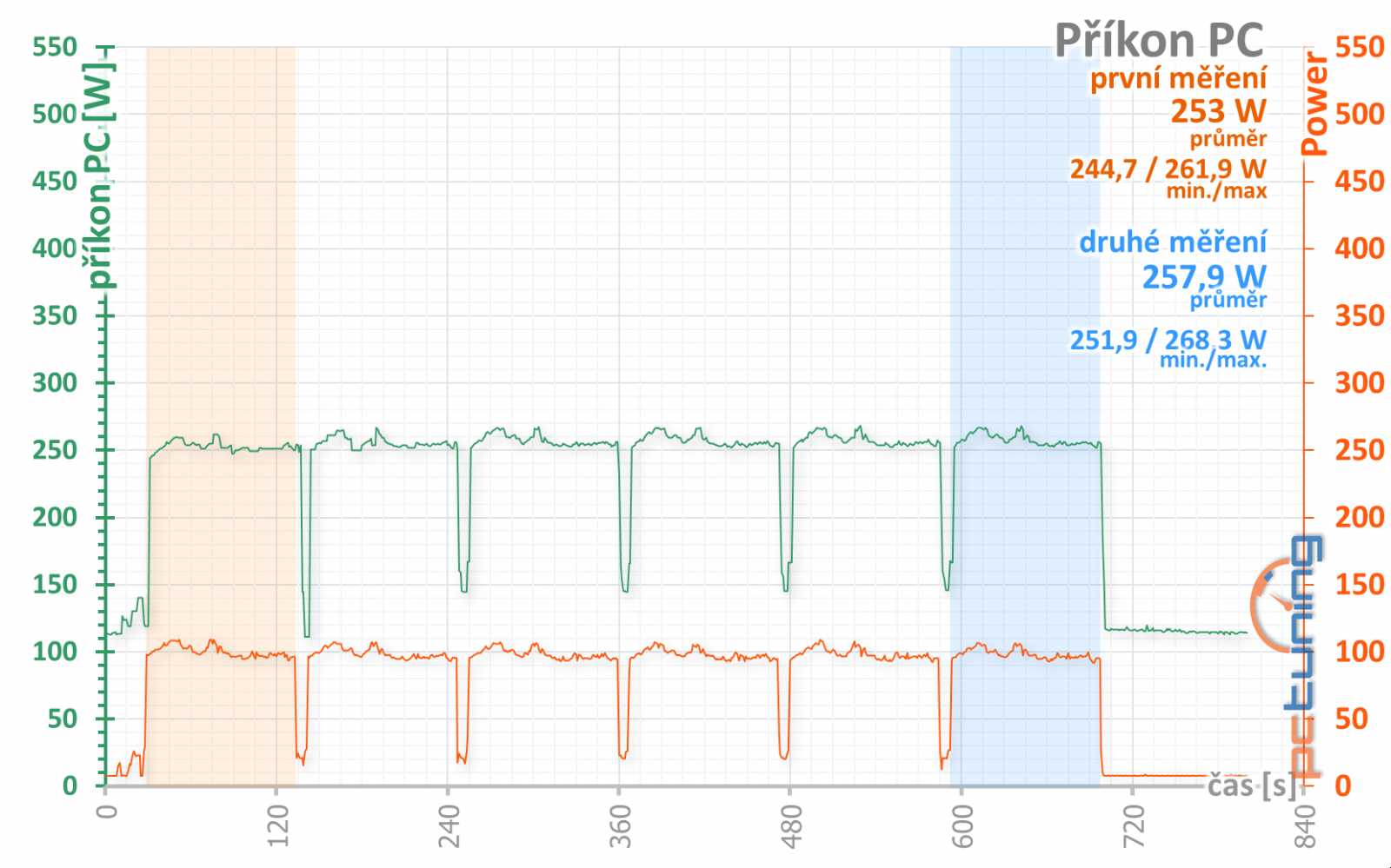 4 vs. 8 GB paměti na Sapphire Nitro+ Radeon RX 470 OC