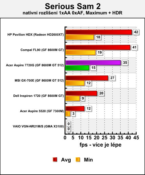 Acer Aspire 7720G - mobilní Penryn v testu