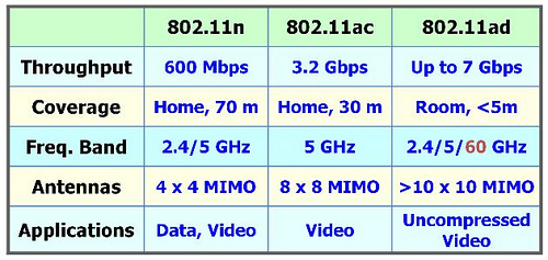 Marvell a Wilocity slibují ultrarychlou WiFi s rychlostí 7 Gb/s