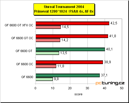 GeForce 6600 GT - vyplatí se, nebo přetaktovat 6600?