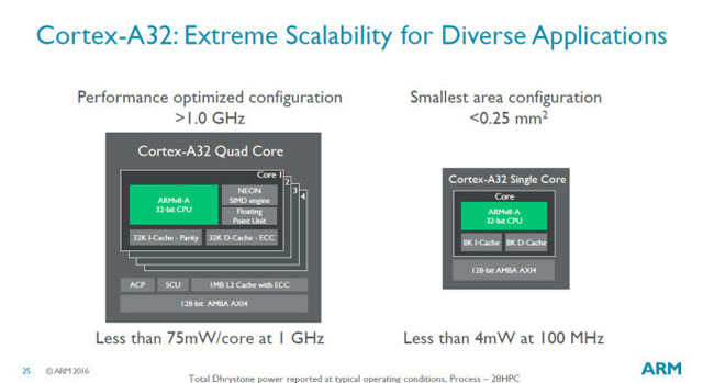 ARM představil nový 32bitový procesor Cortex-A32 pro internet věcí