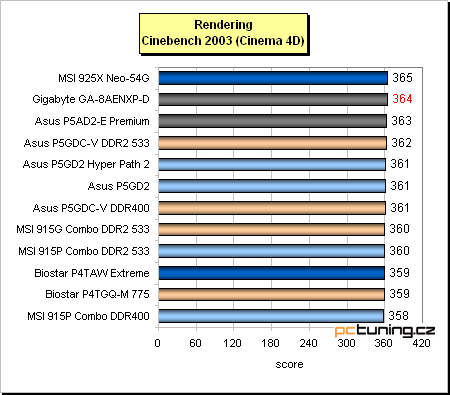 Gigabyte a jeho základ s chipsetem i925XE pro Pentia 4