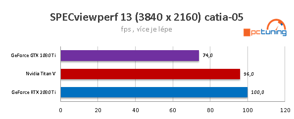 Nvidia RTX 2080 Ti: Výkon v nových hrách a aplikacích