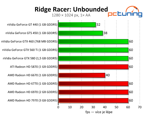 Ridge Racer: Unbounded — odbytá konverze z konzolí