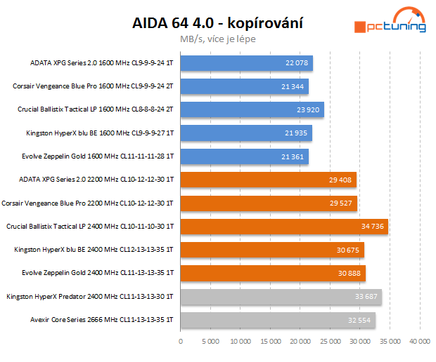 Velký test 8GB kitů pamětí DDR3 s frekvencí 1600 MHz