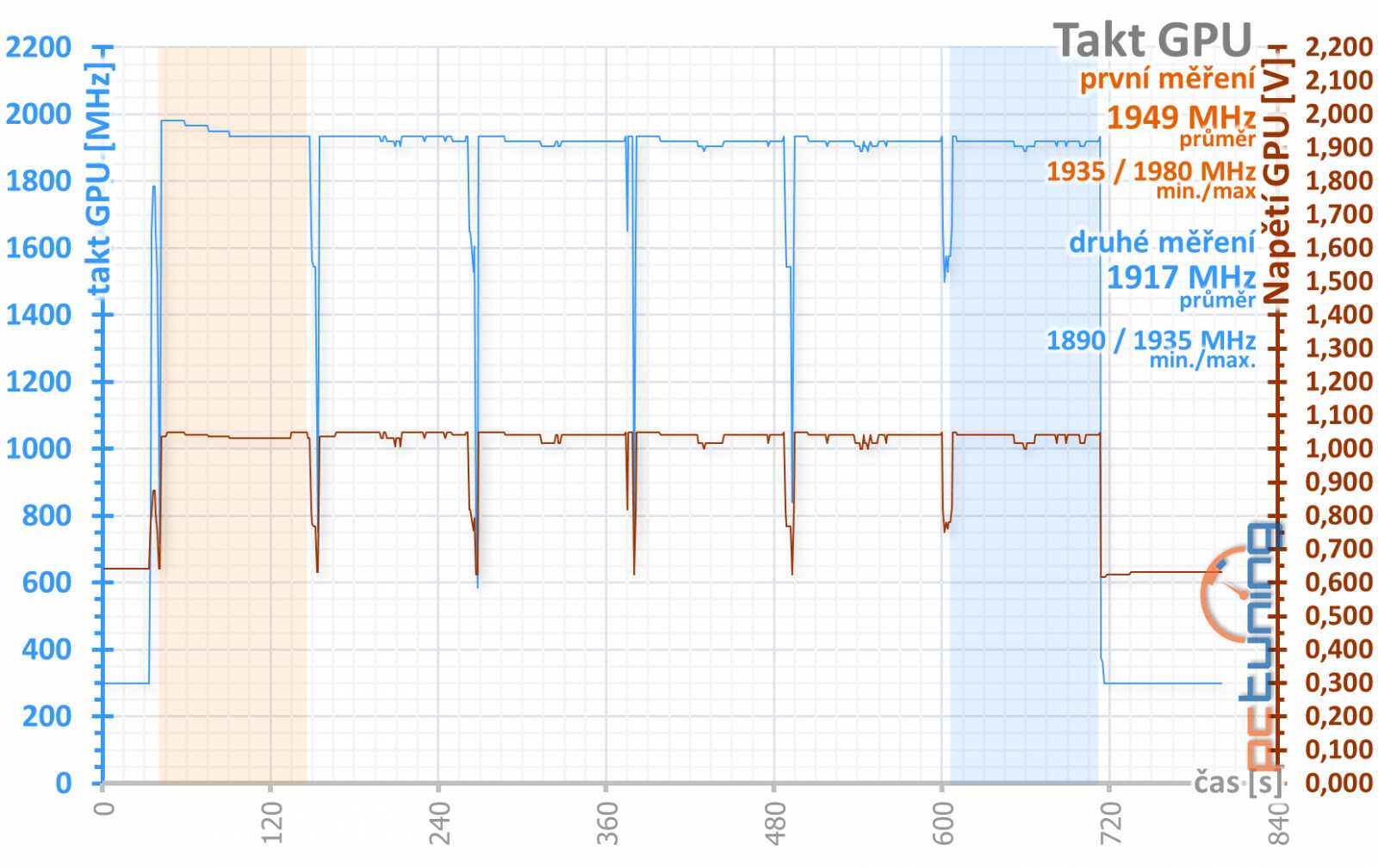 Gainward RTX 2070 a RTX 2080 Super: dva Phantomy v testu