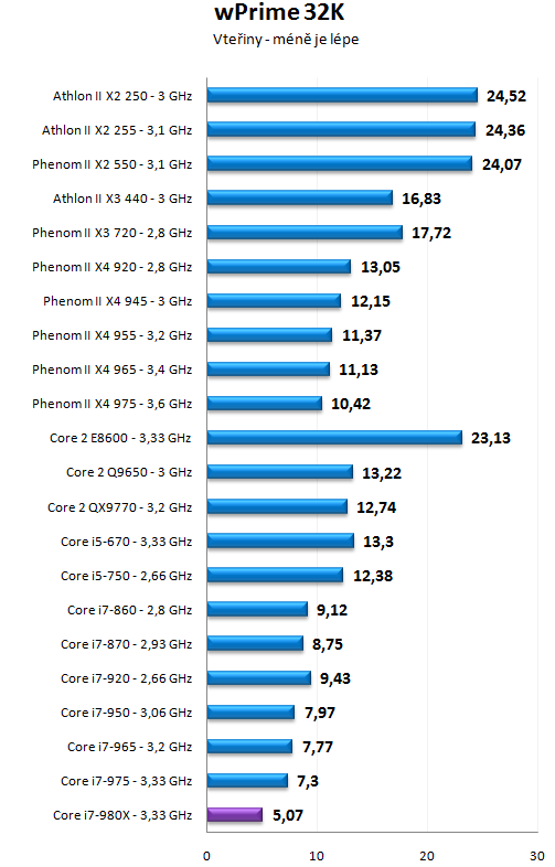 Intel Core i7-980X - Šest jader pro extrémní nasazení