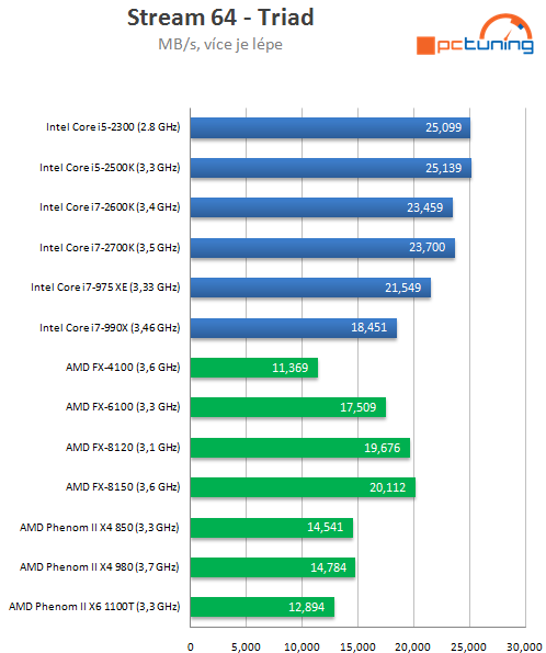 Intel Core i7-2700K – nejrychlejší Sandy Bridge v testu