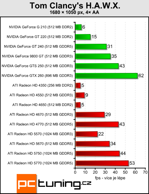 ATI Radeon HD 5570 — DirectX 11 pro spořivé