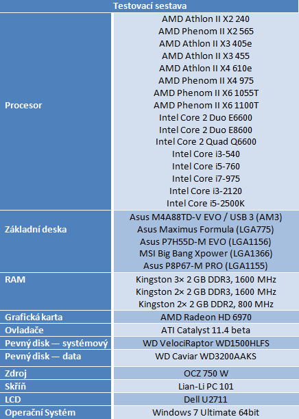 Vliv procesoru na herní výkon — 16 kousků Intel i AMD