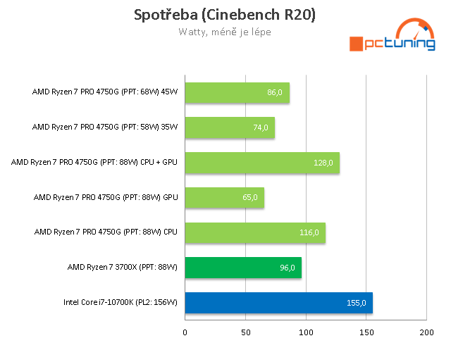 Test AMD Ryzen 7 PRO 4750G: 8 jader Zen 2 s grafikou Vega