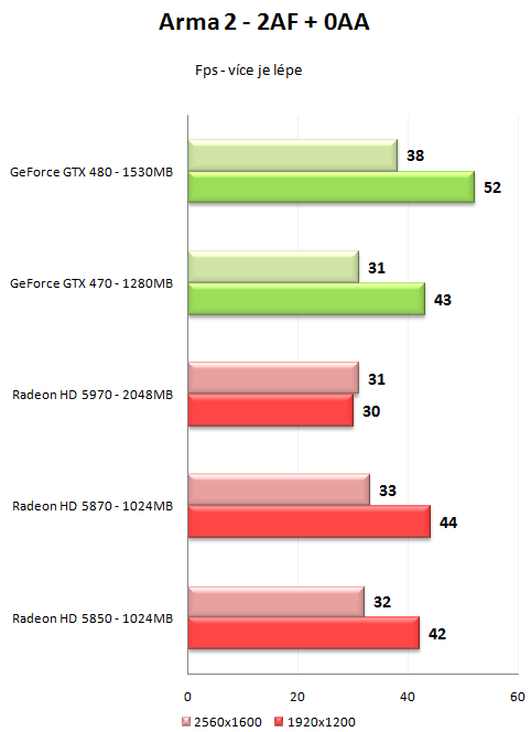 GeForce GTX 470 a GTX 480 - Rozsáhlý test Fermi GF100