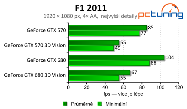 nVidia 3D Vision 2 Lightboost — test 20 moderních her