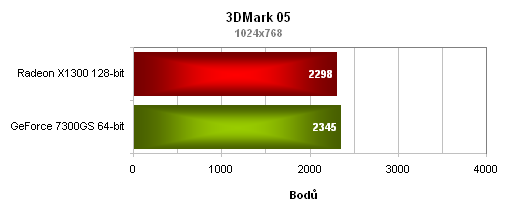 Gigabyte GeForce 7300GS - levná a pasivně chlazená