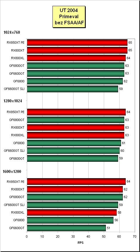 MSI RX800: Radeon X800 XL - povedený nováček v sérii X800