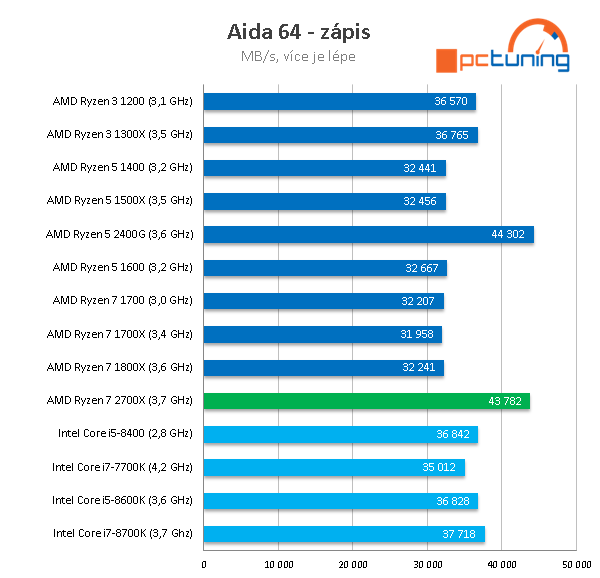 AMD Ryzen 7 2700X: Zen vyšponován na maximum