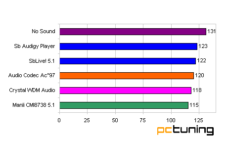 Minitest: Akcelerácia zvuku na PC